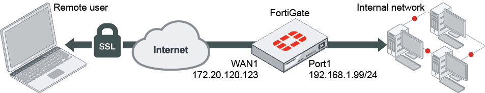 Cliente de VPN, conexion remota