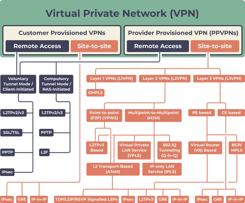 Tecnologia usada en VPNs
